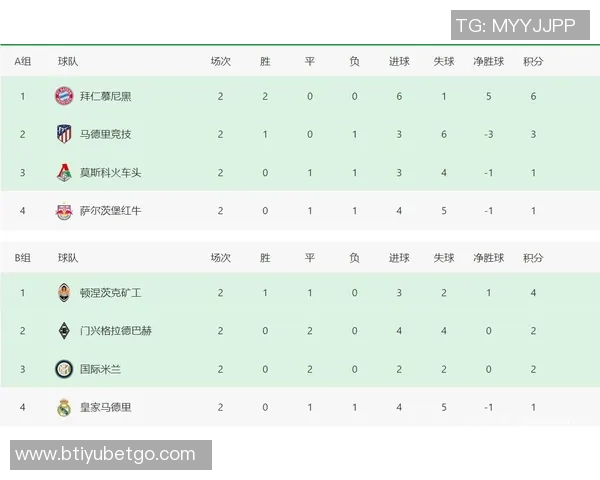 欧冠前二对决各队场均得分分析拜仁领跑枪手皇马国米紧随其后